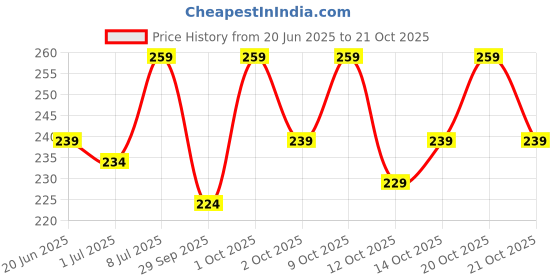 flipkart.com inkkr Men Solid Polo Neck Polycotton Multicolor T-Shirt inkkr Price History Graph from 20 Jun 2025 to 20 Oct 2025