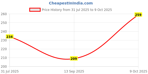 flipkart.com inkkr Men Solid Polo Neck Polycotton Orange T-Shirt inkkr Price History Graph from 31 Jul 2025 to 9 Oct 2025