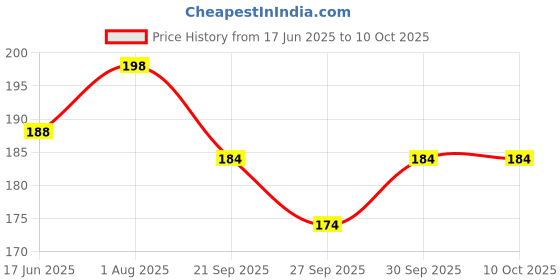 flipkart.com inkkwood Strength Stretchable Elastic Rope/Bungee Cord with Hook for Hanging Clothes Multicolor inkkwood Price History Graph from 17 Jun 2025 to 10 Oct 2025