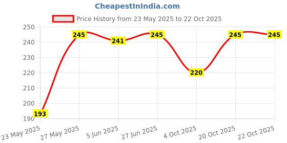 flipkart.com inkleider Pack of 2 Women Everyday Non Padded Bra inkleider Price History Graph from 23 May 2025 to 21 Oct 2025