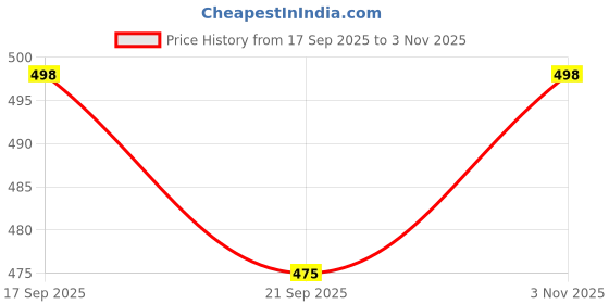 flipkart.com inklenzo casual Partywear Premium Quality Standard Casual Loafers For Mens Loafers For Men inklenzo Price History Graph from 17 Sep 2025 to 3 Nov 2025