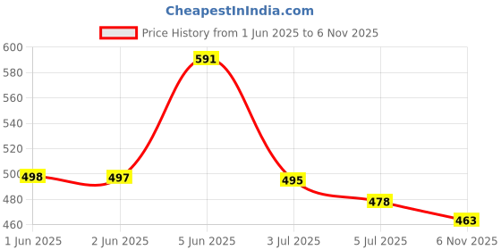 flipkart.com inklenzo Genuine pure leather black loafers for mens casual shoes for all occassions Loafers For Men inklenzo Price History Graph from 1 Jun 2025 to 6 Nov 2025