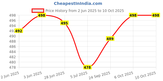 flipkart.com inklenzo LOAFERS FOR MENS Loafers For Men inklenzo Price History Graph from 2 Jun 2025 to 10 Oct 2025