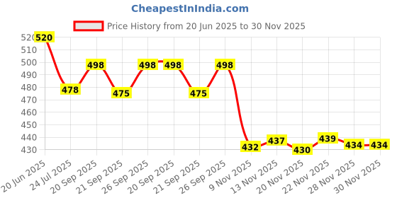 flipkart.com inklenzo LOAFERS FOR MENS Loafers For Men inklenzo Price History Graph from 20 Jun 2025 to 30 Nov 2025