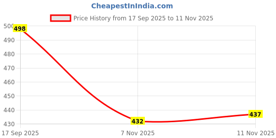 flipkart.com inklenzo LOAFERS FOR MENS Loafers For Men inklenzo Price History Graph from 17 Sep 2025 to 11 Nov 2025