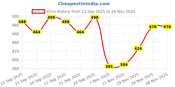 flipkart.com inklenzo men shoes Comfortable Stylish Loafers For Men inklenzo Price History Graph from 12 Sep 2025 to 26 Nov 2025