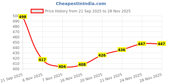 flipkart.com inklenzo men shoes Comfortable Stylish Loafers For Men inklenzo Price History Graph from 21 Sep 2025 to 27 Nov 2025