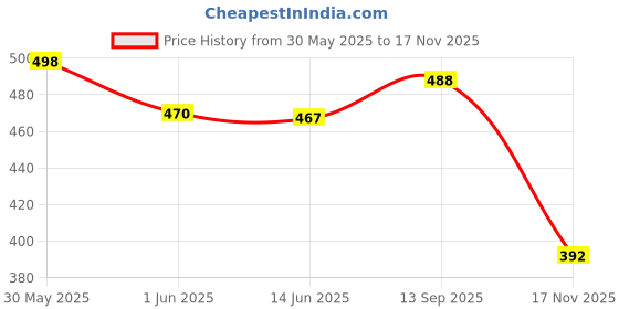 flipkart.com inklenzo Stylish Partywear Premium Quality Standard Casual Loafers For Mens Loafers For Men inklenzo Price History Graph from 30 May 2025 to 17 Nov 2025