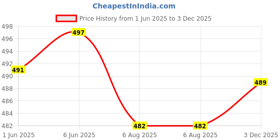 flipkart.com inklenzo stylish womens casual loafers shoes Loafers For Women inklenzo Price History Graph from 1 Jun 2025 to 3 Dec 2025