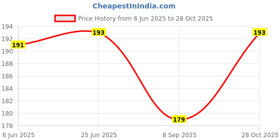 flipkart.com kgbtreads Inkless Magic Pencil Everlasting Pencil Eternal with Eraser Pencil kgbtreads Price History Graph from 6 Jun 2025 to 28 Oct 2025