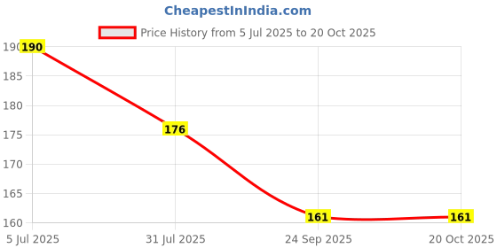flipkart.com inklick The Indian Polity Wall chart Poster For UPSC and Other Competitive Exams Fine Art Print inklick Price History Graph from 5 Jul 2025 to 19 Oct 2025