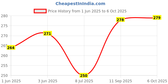 flipkart.com inkmeo Memory Game Mahabharata Cards | AR Enabled inkmeo Price History Graph from 1 Jun 2025 to 6 Oct 2025