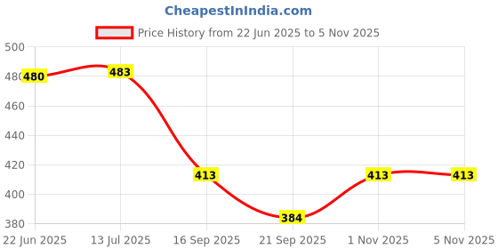 flipkart.com inkmilan Car Key Cover inkmilan Price History Graph from 22 Jun 2025 to 2 Nov 2025