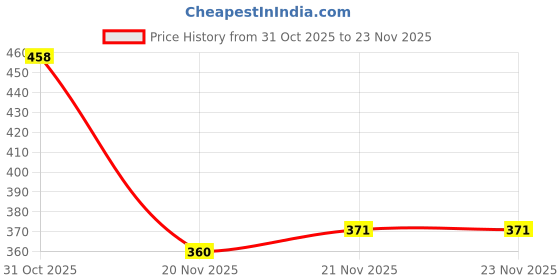 flipkart.com inkmox Men Full Sleeve Washed Sweatshirt inkmox Price History Graph from 31 Oct 2025 to 23 Nov 2025