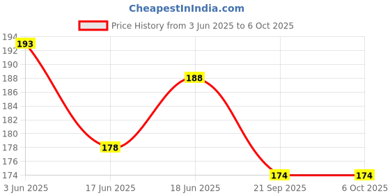 flipkart.com inkocean 2 pc Bo Motor 3V-6V DC Geared Motor Dual Shaft TT Motor Arduino DC Gearbox Motor inkocean Price History Graph from 3 Jun 2025 to 5 Oct 2025