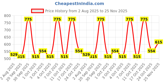 flipkart.com inkocean 3.5X12X Helping Hand portable LED Magnifier with Light,Soldering Stand MG16126-A 3.5X 12X Helping Hand inkocean Price History Graph from 2 Aug 2025 to 25 Nov 2025