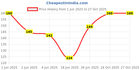 flipkart.com inkocean Adhesive Glue inkocean Price History Graph from 1 Jun 2025 to 26 Oct 2025