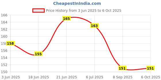 flipkart.com inkocean Bo Motor 3V-6V DC Geared Motor Dual Shaft TT Motor Arduino DC Gearbox Motor inkocean Price History Graph from 3 Jun 2025 to 5 Oct 2025