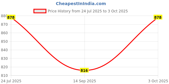 flipkart.com inkocean Digital DT9205A Multimeter with Capacitance Current Voltage Resistance Digital Multimeter inkocean Price History Graph from 24 Jul 2025 to 3 Oct 2025