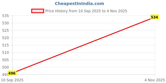 flipkart.com inkocean XH-M602 Lithium Battery Charging Control Module Overcharge Protection Board Electronic Components Electronic Hobby Kit inkocean Price History Graph from 10 Sep 2025 to 4 Nov 2025