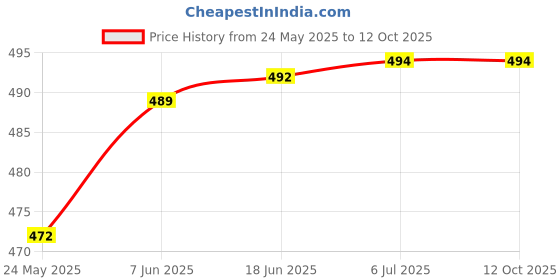 flipkart.com inkpoint Canon GI-790BK for G1010, G2000, G2010, G2012, G3000, G3010, G3012, G4010 Black + Tri Color Combo Pack Ink Bottle Price History Graph from 24 May 2025 to 11 Oct 2025