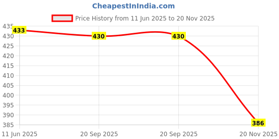 flipkart.com inkpoint Refill Ink EPSON T664 L130, L360, L380, L350, L361, L565, L210 Black + Tri Color Combo Pack Ink Bottle Price History Graph from 11 Jun 2025 to 20 Nov 2025