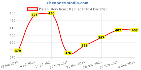 flipkart.com inkpoint Refill Ink for Use EPSON 664 L130 L360 L380 L350 L361 L565 Printer Ink Bottle Black + Tri Color Combo Pack Ink Bottle Price History Graph from 18 Jun 2025 to 4 Dec 2025
