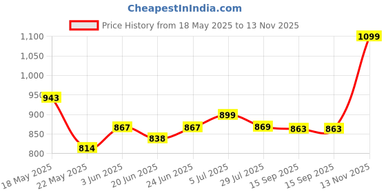 flipkart.com iNKSET 303 Toner Cartridge Compatible 2 Pic Combo Pack for use : Canon Laser LBP2900B Black Ink Toner Price History Graph from 18 May 2025 to 13 Nov 2025