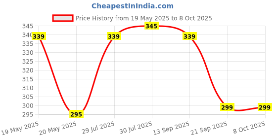 flipkart.com iNKSET Refill Ink Compatible Black + Tri Color Combo Pack Ink Bottle Price History Graph from 19 May 2025 to 8 Oct 2025