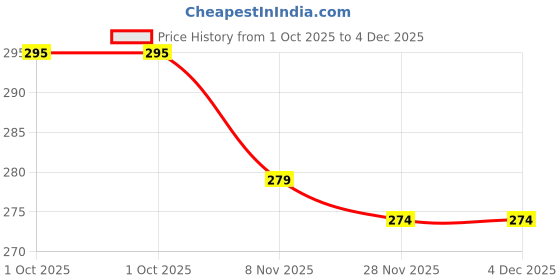 flipkart.com iNKSET Refill ink For 001/003 Black Ink Bottle Price History Graph from 1 Oct 2025 to 3 Dec 2025