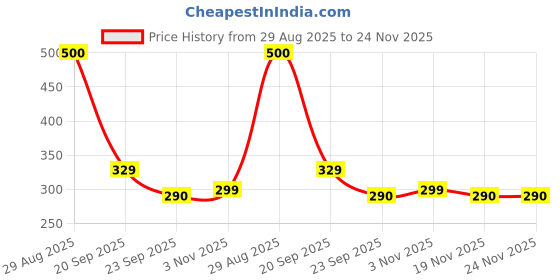 flipkart.com iNKSET Refill Ink for EP L805 Ink Tank Printer - 6 Colors - 70 ML Each Bottle Black + Tri Color Combo Pack Ink Bottle Price History Graph from 29 Aug 2025 to 24 Nov 2025