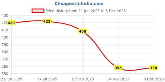 flipkart.com Inkspot 003 Refill Ink for L3110, L3150, L3116, L3115, L1110, L3151, L3152 Printer Black Ink Bottle Price History Graph from 21 Jun 2025 to 5 Dec 2025