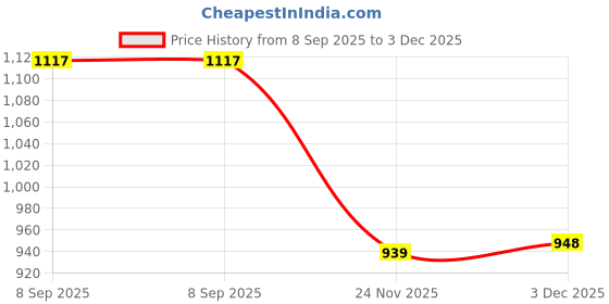 flipkart.com Inkspot 110a/W1112a Toner Cartridge (WITH CHIP)for HP 108/ 136/ 138 series printers Black Ink Cartridge Price History Graph from 8 Sep 2025 to 3 Dec 2025