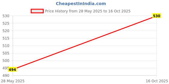 flipkart.com Inkspot 12A Toner Cartridge Compatible For HP 1010, 1012, 1015, 1018, 1020 Printers Black Ink Toner Price History Graph from 28 May 2025 to 16 Oct 2025