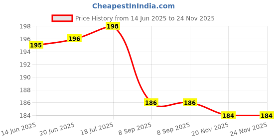flipkart.com Inkspot 774 Refill Ink for Epson M100 , M105 , M200 , M205 , L655 Printer Pack Of 1 Black Ink Bottle Price History Graph from 14 Jun 2025 to 24 Nov 2025