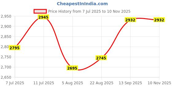 flipkart.com Inkspot B3F58B / 2580 Solvent Black Ink Cartridge Compatible for Handheld Inkjet Printer Black Ink Cartridge Price History Graph from 7 Jul 2025 to 8 Nov 2025