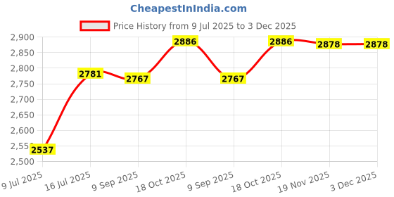 flipkart.com Inkspot Compatible W3T10B Inkjet Printer Cartridge (Black 2590 Solvent Print Cartridge Black Ink Cartridge Price History Graph from 9 Jul 2025 to 3 Dec 2025