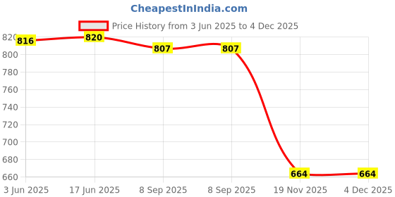 flipkart.com Inkspot DR-2365 Drum Unit for HL-Series L2300/L2305/L2320/L221D/L2340/L2360 Black Ink Cartridge Price History Graph from 3 Jun 2025 to 4 Dec 2025