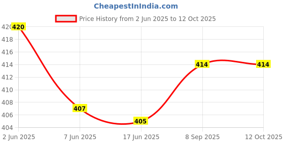 flipkart.com Inkspot GT51 Refill Ink for 310, 315, 319, 410, 415, 419, GT5810, GT5820, GT5821 Black + Tri Color Combo Pack Ink Bottle Price History Graph from 2 Jun 2025 to 12 Oct 2025