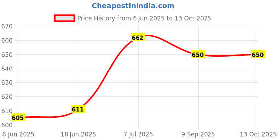 flipkart.com Inkspot GT51XL/53XL and GT 52 Refill Ink for HP Inktank + Smart Tank Printer Black + Tri Color Combo Pack Ink Bottle Price History Graph from 6 Jun 2025 to 12 Oct 2025
