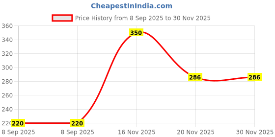 flipkart.com Inkspot Refill ink For 805XL BLACK Ink Compatible With HP Deskjet ,HP Deskjet Plus Black Ink Bottle Price History Graph from 8 Sep 2025 to 30 Nov 2025