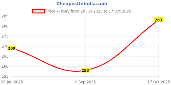 flipkart.com Inkspot Refill Kit For Canon PIXMA E3370 , TS3370S Printer Ink Cartridge- PG-745 - CL746 Black Ink Bottle Price History Graph from 20 Jun 2025 to 17 Oct 2025