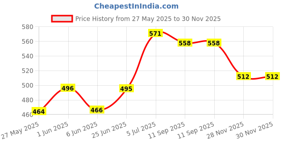 flipkart.com Inkspot TN 2365 for Brother TN-2365 Toner Cartridge Compatible for Brother DCP-L2541DW Black Ink Cartridge Price History Graph from 27 May 2025 to 30 Nov 2025