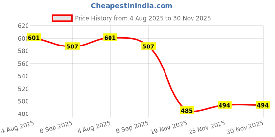 flipkart.com Inkspot TN-2365 Toner Cartridge For Brother HL-L2300/L2305/L2320/L221D/L2340/DCP-L2541DW Black Ink Cartridge Price History Graph from 4 Aug 2025 to 29 Nov 2025