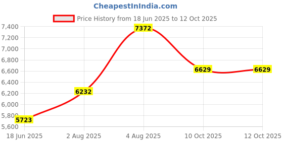 flipkart.com inkspot Was basin Kitchen Sink With Waterfall Pull Down Faucet SS 304 Single Bowl With All Accessories 30 X 18 X 9 Inches Under Counter Basin inkspot Price History Graph from 18 Jun 2025 to 11 Oct 2025