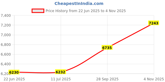flipkart.com inkspot Waterfall and Pull-down Faucet/304 Grade Stainless Steel Multifunctional Waterfall Kitchen Sink 304 GRADE All in One 30x18 inch Under Counter Basin inkspot Price History Graph from 22 Jun 2025 to 4 Nov 2025
