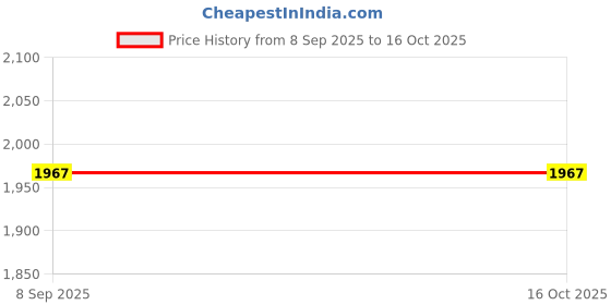 flipkart.com Inkston 703XL BLACK AND TRI -COLOR INK CATRIDGE Black + Tri Color Combo Pack Ink Cartridge Price History Graph from 8 Sep 2025 to 16 Oct 2025