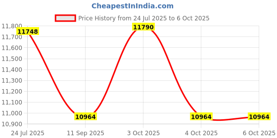flipkart.com inkston IST555U MRP,BAR COD, DATE , manufacturing 12.7 mm Handheld Inkjet Printer Handheld Data Collector inkston Price History Graph from 24 Jul 2025 to 6 Oct 2025