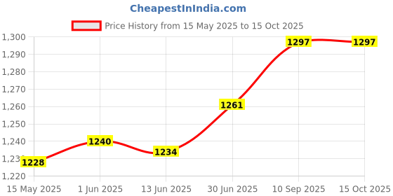 flipkart.com InkTec 2000 Yellow Ink Bottle Price History Graph from 15 May 2025 to 14 Oct 2025