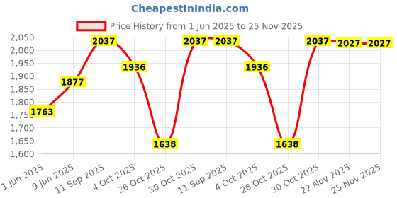 flipkart.com INKTECH 803 BLACK & TRICOLOR Ink Cartridge For 803 Black + Tri Color Combo Pack Ink Cartridge Price History Graph from 1 Jun 2025 to 25 Nov 2025